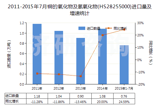 2011-2015年7月銅的氧化物及氫氧化物(HS28255000)進(jìn)口量及增速統(tǒng)計(jì) 2011-2015年7月銅的氧化物及氫氧化物(HS28255000)進(jìn)口量及增速統(tǒng)計(jì)